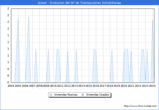 Evolucin del nmero de compraventas de viviendas elevadas a escritura pblica ante notario en el municipio de Jzcar - 1T 2024
