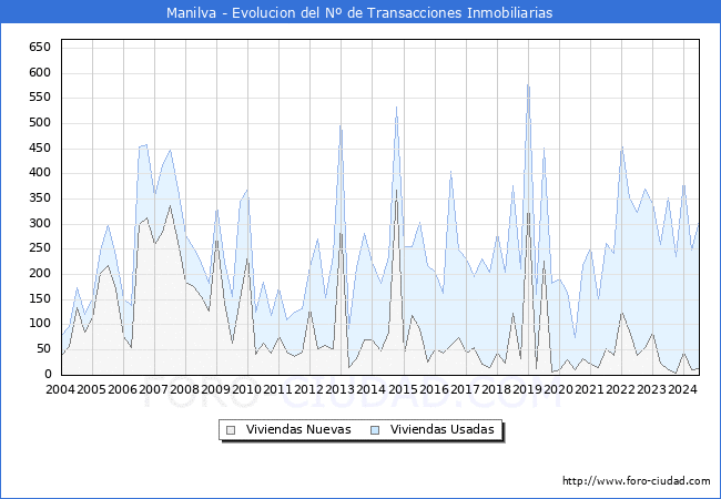 Evolucin del nmero de compraventas de viviendas elevadas a escritura pblica ante notario en el municipio de Manilva - 2T 2024