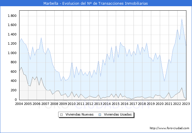 Evolución del número de compraventas de viviendas elevadas a escritura pública ante notario en el municipio de Marbella - 4T 2022