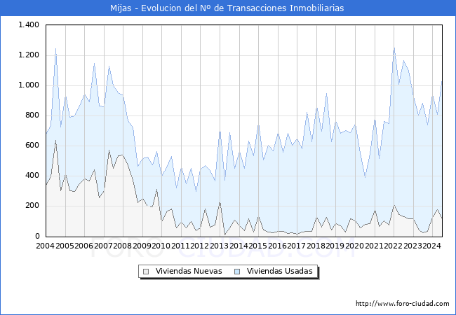 Evolucin del nmero de compraventas de viviendas elevadas a escritura pblica ante notario en el municipio de Mijas - 2T 2024