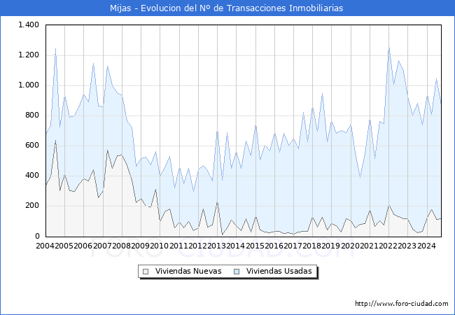Evolucin del nmero de compraventas de viviendas elevadas a escritura pblica ante notario en el municipio de Mijas - 3T 2024