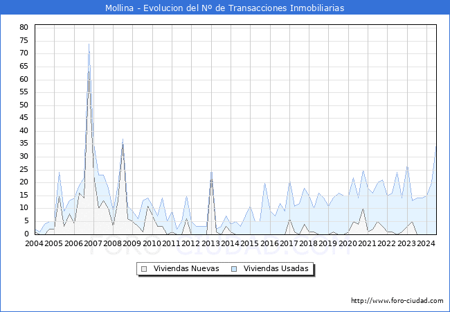 Evolucin del nmero de compraventas de viviendas elevadas a escritura pblica ante notario en el municipio de Mollina - 2T 2024