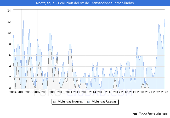 Evolución del número de compraventas de viviendas elevadas a escritura pública ante notario en el municipio de Montejaque - 4T 2022