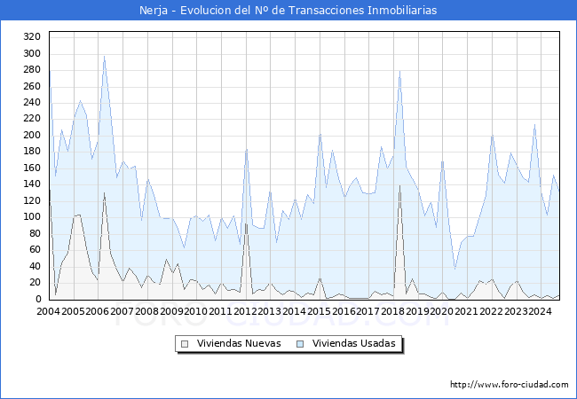 Evolucin del nmero de compraventas de viviendas elevadas a escritura pblica ante notario en el municipio de Nerja - 3T 2024