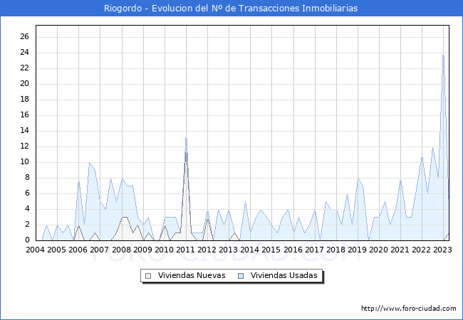 Evolución del número de compraventas de viviendas elevadas a escritura pública ante notario en el municipio de Riogordo - 1T 2023