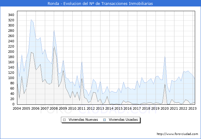 Evolución del número de compraventas de viviendas elevadas a escritura pública ante notario en el municipio de Ronda - 1T 2023