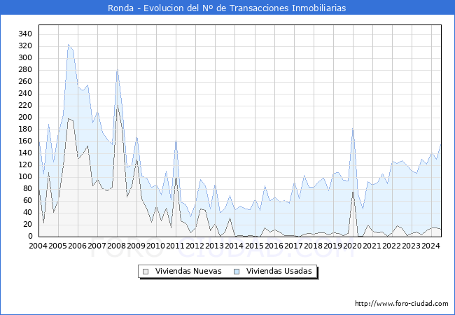 Evolucin del nmero de compraventas de viviendas elevadas a escritura pblica ante notario en el municipio de Ronda - 2T 2024