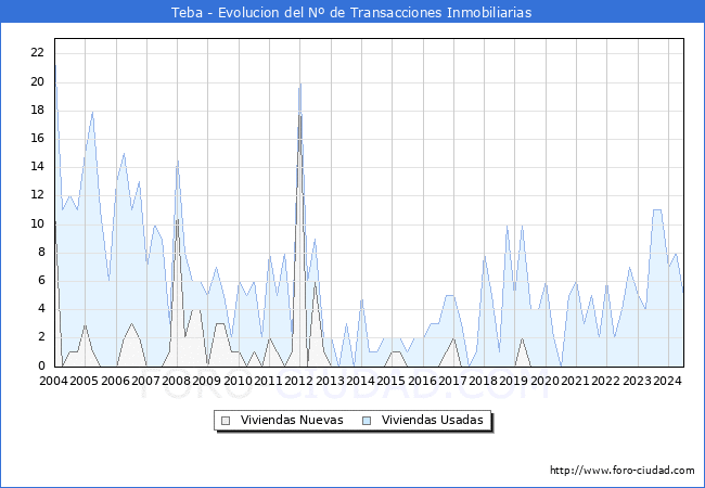 Evolucin del nmero de compraventas de viviendas elevadas a escritura pblica ante notario en el municipio de Teba - 2T 2024