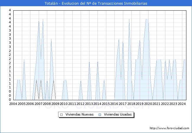 Evolucin del nmero de compraventas de viviendas elevadas a escritura pblica ante notario en el municipio de Totaln - 2T 2024