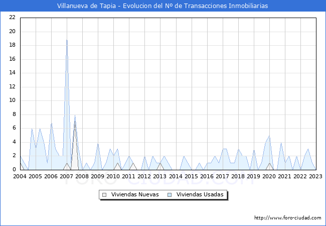 Evolución del número de compraventas de viviendas elevadas a escritura pública ante notario en el municipio de Villanueva de Tapia - 4T 2022