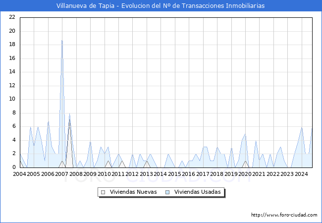 Evolucin del nmero de compraventas de viviendas elevadas a escritura pblica ante notario en el municipio de Villanueva de Tapia - 3T 2024