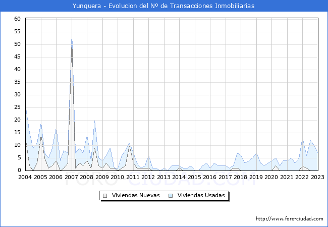 Evolución del número de compraventas de viviendas elevadas a escritura pública ante notario en el municipio de Yunquera - 4T 2022