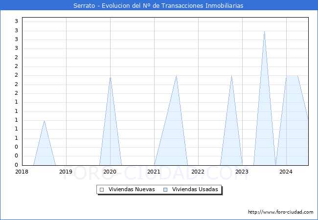 Evolucin del nmero de compraventas de viviendas elevadas a escritura pblica ante notario en el municipio de Serrato - 2T 2024