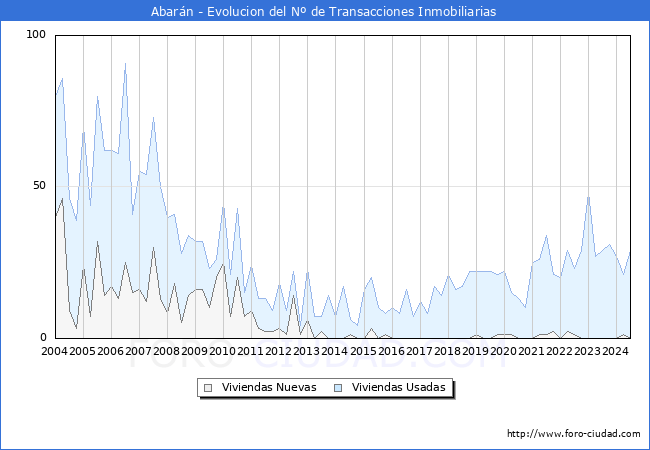 Evolucin del nmero de compraventas de viviendas elevadas a escritura pblica ante notario en el municipio de Abarn - 2T 2024