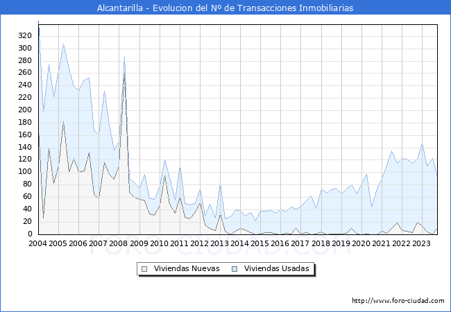 Evolución del número de compraventas de viviendas elevadas a escritura pública ante notario en el municipio de Alcantarilla - 3T 2023