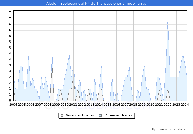 Evolucin del nmero de compraventas de viviendas elevadas a escritura pblica ante notario en el municipio de Aledo - 1T 2024