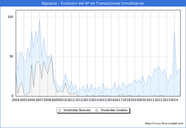 Evolucin del nmero de compraventas de viviendas elevadas a escritura pblica ante notario en el municipio de Alguazas - 3T 2024