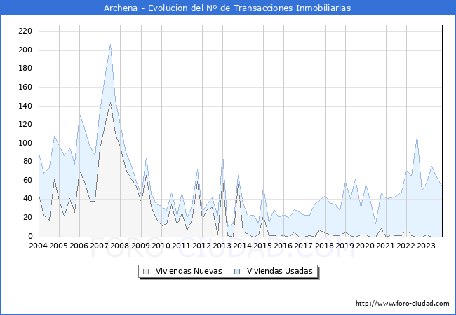 Evolución del número de compraventas de viviendas elevadas a escritura pública ante notario en el municipio de Archena - 3T 2023