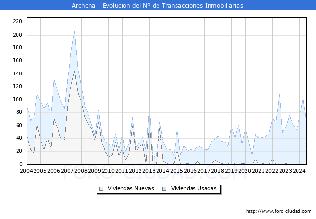 Evolucin del nmero de compraventas de viviendas elevadas a escritura pblica ante notario en el municipio de Archena - 2T 2024