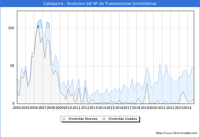 Evolucin del nmero de compraventas de viviendas elevadas a escritura pblica ante notario en el municipio de Calasparra - 3T 2024