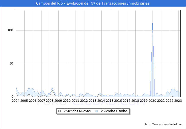 Evolución del número de compraventas de viviendas elevadas a escritura pública ante notario en el municipio de Campos del Río - 1T 2023