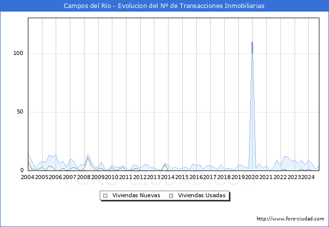 Evolucin del nmero de compraventas de viviendas elevadas a escritura pblica ante notario en el municipio de Campos del Ro - 3T 2024