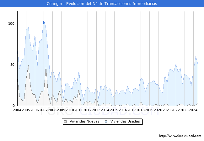 Evolucin del nmero de compraventas de viviendas elevadas a escritura pblica ante notario en el municipio de Cehegn - 2T 2024