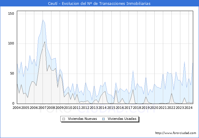Evolucin del nmero de compraventas de viviendas elevadas a escritura pblica ante notario en el municipio de Ceut - 2T 2024