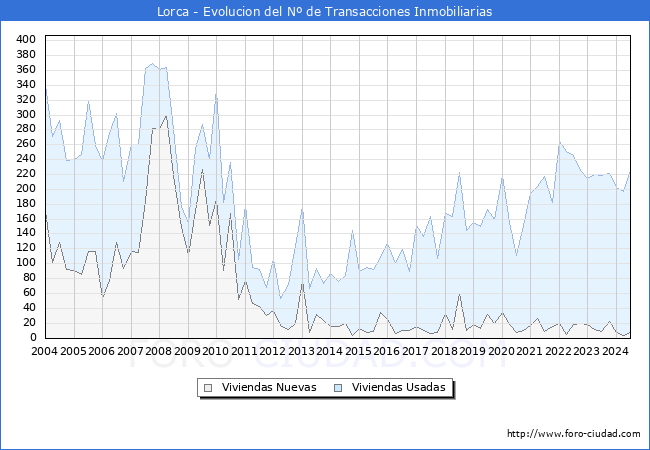 Evolucin del nmero de compraventas de viviendas elevadas a escritura pblica ante notario en el municipio de Lorca - 2T 2024