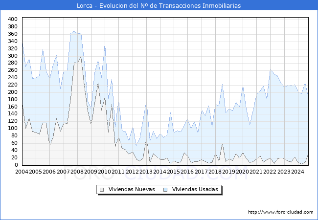 Evolucin del nmero de compraventas de viviendas elevadas a escritura pblica ante notario en el municipio de Lorca - 3T 2024