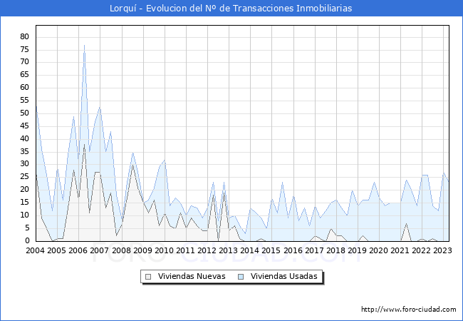 Evolución del número de compraventas de viviendas elevadas a escritura pública ante notario en el municipio de Lorquí - 1T 2023