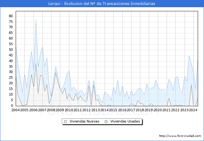 Evolucin del nmero de compraventas de viviendas elevadas a escritura pblica ante notario en el municipio de Lorqu - 2T 2024