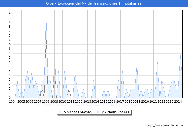 Evolucin del nmero de compraventas de viviendas elevadas a escritura pblica ante notario en el municipio de Ojs - 2T 2024