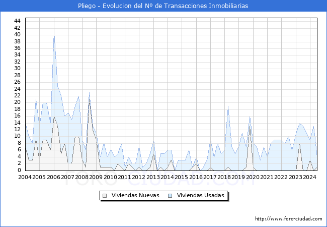 Evolucin del nmero de compraventas de viviendas elevadas a escritura pblica ante notario en el municipio de Pliego - 2T 2024