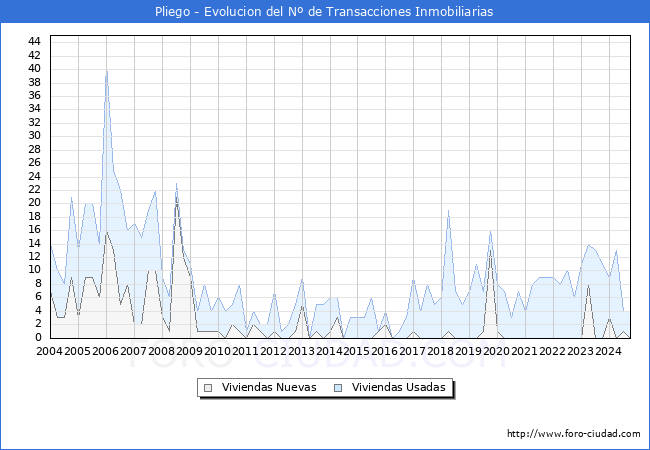 Evolucin del nmero de compraventas de viviendas elevadas a escritura pblica ante notario en el municipio de Pliego - 3T 2024