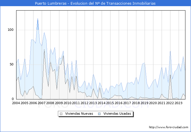 Evolución del número de compraventas de viviendas elevadas a escritura pública ante notario en el municipio de Puerto Lumbreras - 3T 2023