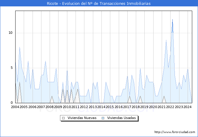 Evolucin del nmero de compraventas de viviendas elevadas a escritura pblica ante notario en el municipio de Ricote - 2T 2024