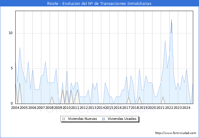 Evolucin del nmero de compraventas de viviendas elevadas a escritura pblica ante notario en el municipio de Ricote - 3T 2024