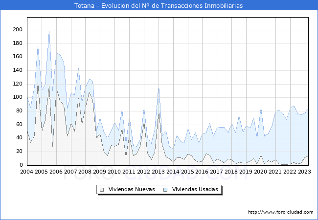 Evolución del número de compraventas de viviendas elevadas a escritura pública ante notario en el municipio de Totana - 1T 2023