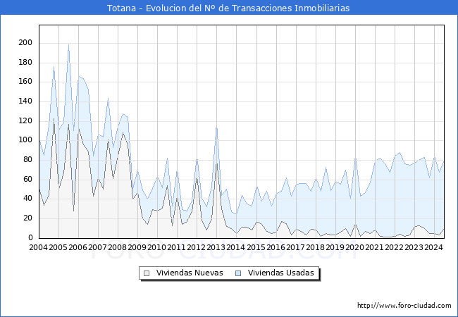 Evolucin del nmero de compraventas de viviendas elevadas a escritura pblica ante notario en el municipio de Totana - 2T 2024