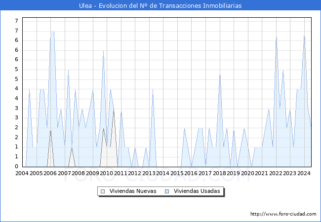 Evolucin del nmero de compraventas de viviendas elevadas a escritura pblica ante notario en el municipio de Ulea - 2T 2024