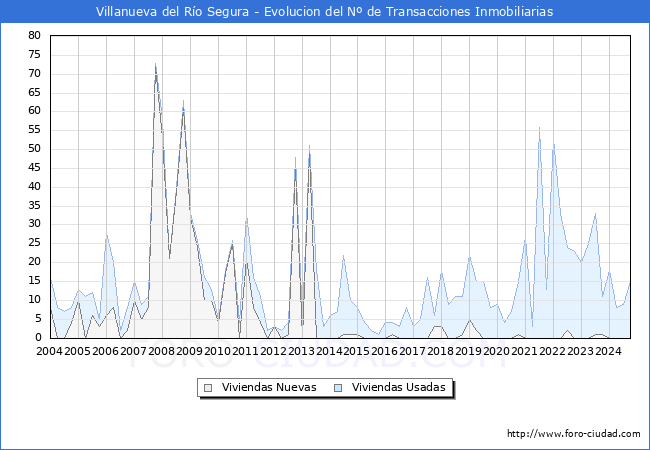 Evolucin del nmero de compraventas de viviendas elevadas a escritura pblica ante notario en el municipio de Villanueva del Ro Segura - 3T 2024