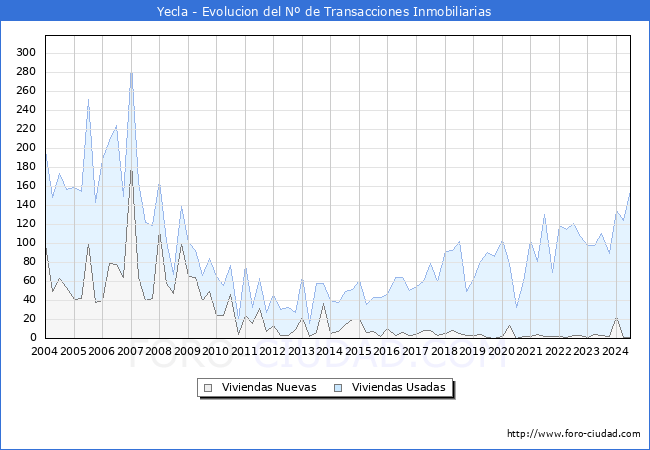 Evolucin del nmero de compraventas de viviendas elevadas a escritura pblica ante notario en el municipio de Yecla - 2T 2024