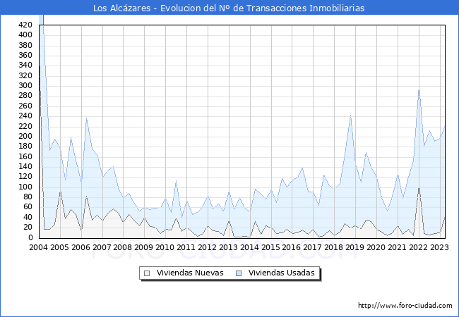 Evolución del número de compraventas de viviendas elevadas a escritura pública ante notario en el municipio de Los Alcázares - 1T 2023