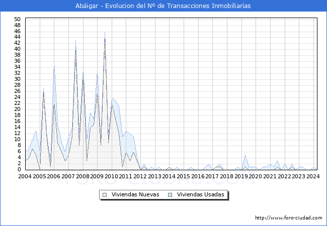Evolucin del nmero de compraventas de viviendas elevadas a escritura pblica ante notario en el municipio de Abigar - 1T 2024
