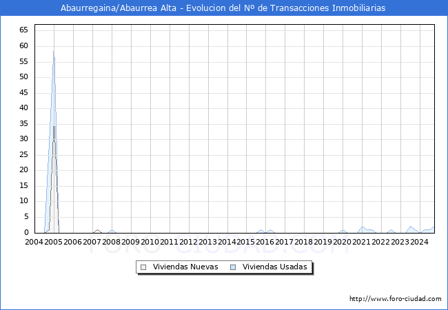 Evolucin del nmero de compraventas de viviendas elevadas a escritura pblica ante notario en el municipio de Abaurregaina/Abaurrea Alta - 3T 2024