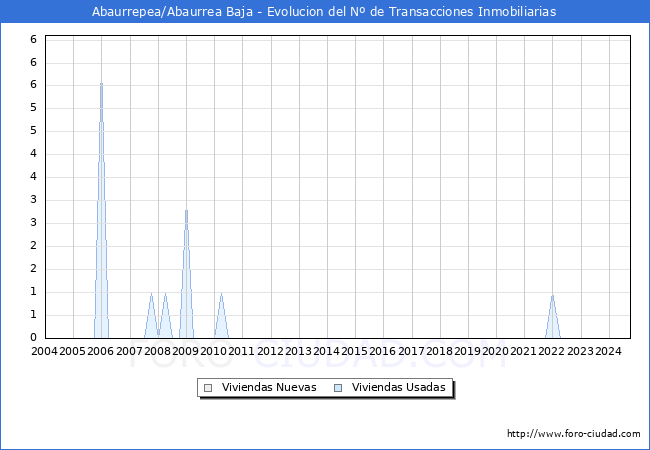 Evolucin del nmero de compraventas de viviendas elevadas a escritura pblica ante notario en el municipio de Abaurrepea/Abaurrea Baja - 3T 2024
