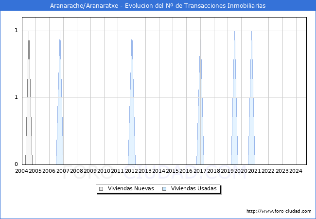 Evolucin del nmero de compraventas de viviendas elevadas a escritura pblica ante notario en el municipio de Aranarache/Aranaratxe - 3T 2024