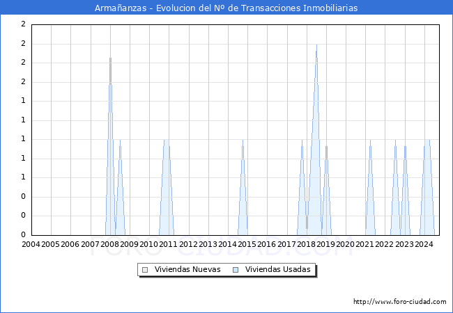 Evolucin del nmero de compraventas de viviendas elevadas a escritura pblica ante notario en el municipio de Armaanzas - 3T 2024