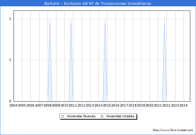 Evolucin del nmero de compraventas de viviendas elevadas a escritura pblica ante notario en el municipio de Barbarin - 3T 2024